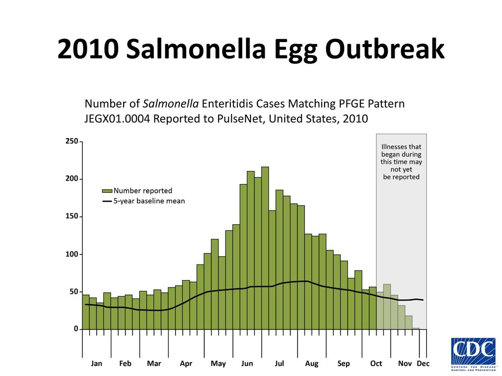 Did The Salmonella Outbreaks Cause Decline In Egg Sales Department Of Agricultural Resource Economics University Of California Berkeley