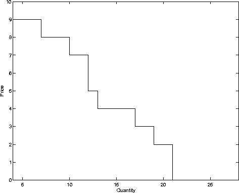 Demand Curve
