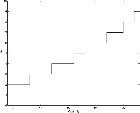 Supply Curve